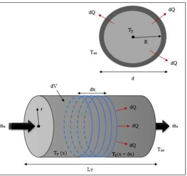 Figura 4.8  –  Volume de controle ( ) para balanço de energia diferencial no tubo de  retenção e em seus trechos