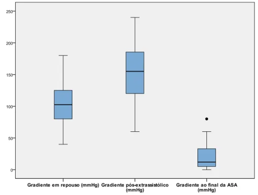Gráfico  3  -  Distribuição  dos  56  pacientes  quanto  ao  gradiente  hemodinâmico  em  repouso,  pós- pós-extrassistólica e ao final da RSP