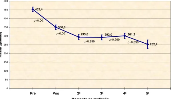 Gráfico 9 - Massa antes e após a RSP – médias ± erros padrão.  452,4 350,0 252,4301,2292,0293,8 050100150200250300350400450500 Pré Pós 2ª 3ª 4ª 5ª Momento de avaliaçãoMassa (gramas)p&lt;0,001p=0,001p&gt;0,999 p&gt;0,999 p=0,898