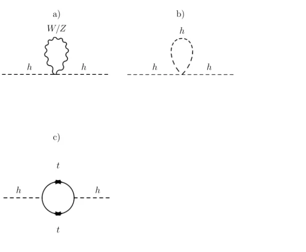 Figura 1.1: Corre¸c˜oes radiativas `a massa do Higgs: a) loops dos b´osons de gauge;