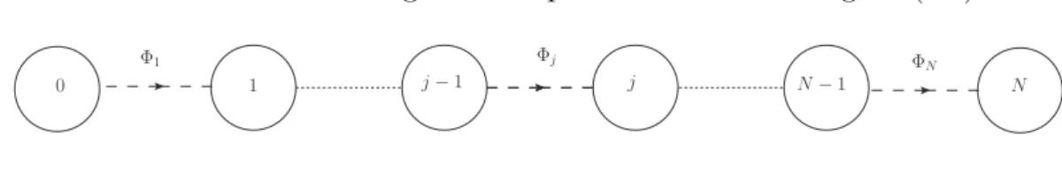 Figura 4.1: Diagrama de quiver para uma Teoria 4D que inclui b´ osons de gauge.