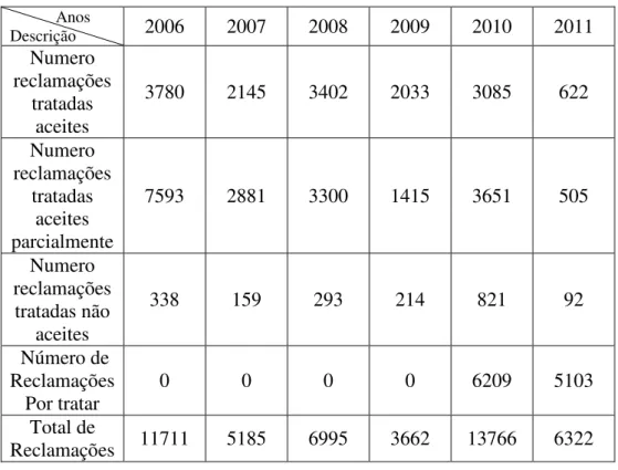 Tabela 3 – Evolução do número de reclamações 