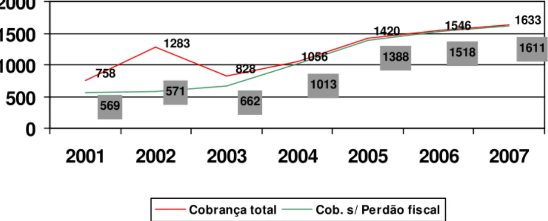 Gráfico 1 - Cobrança Coerciva - Valor  Cobrado 1546 1633 1420 828 10561283 758 1518 16111388 1013 571 662 569 0500100015002000 2001 2002 2003 2004 2005 2006 2007