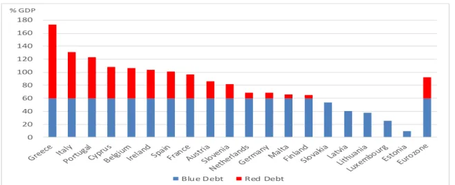 Figure 1. 2016 forecast for the Blue Bond proposal. 