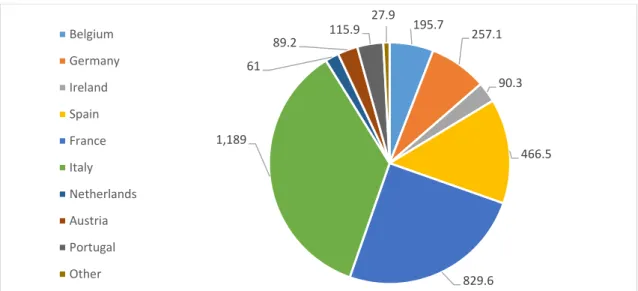Figure 3. 2016 predicted Redemption Fund shares and values (in billions of euros) for Eurozone  countries  with  a  debt/GDP  ratio  higher  than  60%  that  are  not  subject  to  any  Assistance  Programme