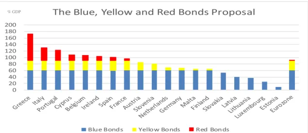 Figure 7.  The Blue, Yellow and Red Bonds Proposal concerning the 19 Eurozone Member States  using predicted data for 2016