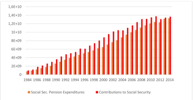 FIGURE 1  –  EVOLUTION OF THE GENERAL SOCIAL SECURITY PENSION EXPENDITURES  (ALL THE SUBSYSTEMS) AND CONTRIBUTIONS TO GENERAL SOCIAL SECURITY 