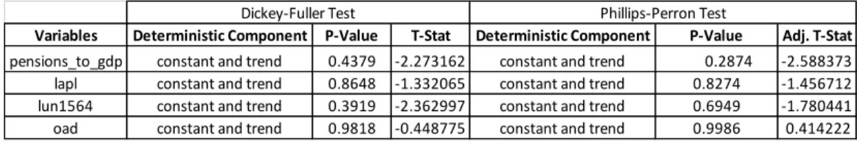 TABLE IV  –  UNIT ROOT AUGMENTED DICKEY-FULLER AND PHILLIPS-PERRON  TEST´S RESULTS 