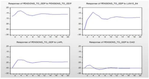 FIGURE 4  –  RESPONSE TO CHOLESKY ONE STANDARD DEVIATION INNOVATION  Following Brooks (2014) methodology, Figure 4 gives the impulse responses for  pensions_to_gdp, regarding several unit shocks to OAD and Lun15_64 and their impact  during 20 periods (year