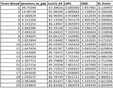 TABLE VI  –  VARIANCE FOR THE PENSIONS_TO_GDP RESIDUALS 