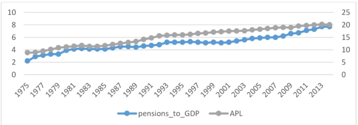 FIGURE 6  –  PENSION SPENDING BY GENERAL SOCIAL SECURITY SYSTEM ON  ELDERLY, DISABILITY AND SURVIVAL SUPPORT AS A SHARE OF GDP AND APPARENT 