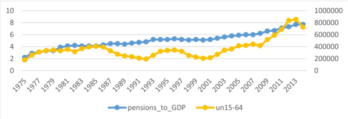 FIGURE 7  –  PENSION SPENDING BY GENERAL SOCIAL SECURITY SYSTEM ON  ELDERLY, DISABILITY AND SURVIVAL SUPPORT AS A SHARE OF GDP AND UNEMPLOYED 