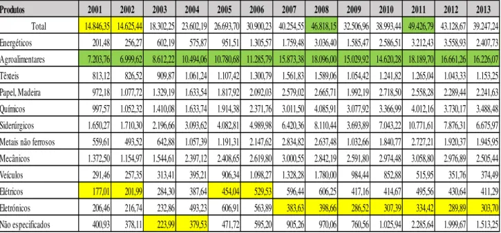 Tabela 1: Produtos mais exportados (verde) e menos exportados (amarelo) do Brasil para a UE 28 no período de 2001 a  2013 (Milhões de Dólares) 