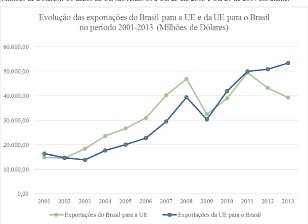 Gráfico 1: Evolução das exportações do Brasil para a UE e da UE para o Brasil no período 2001-2013  (Milhões de Dólares)