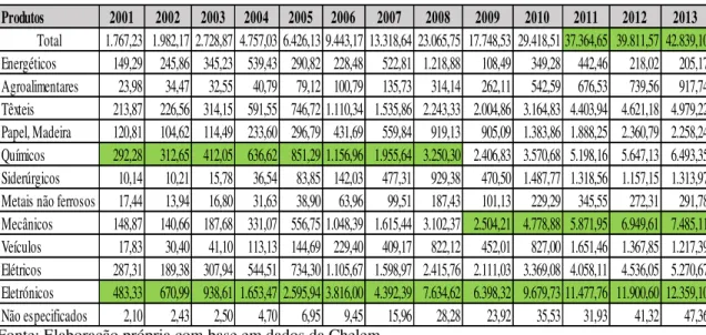Tabela  4:  Produtos  mais  exportados  (verde)  do  Brasil  para  a  China  no  período  2001-2013  (Milhões  de  Dólares) 