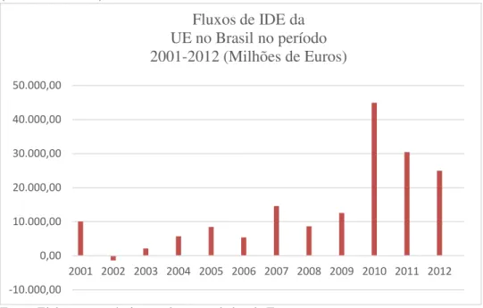 Gráfico 3: Evolução dos fluxos de IDE da UE 28 para o Brasil no período 2001-2012  (Milhões de Euros)