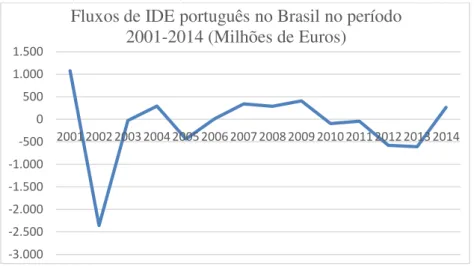 Gráfico 5: Evolução dos fluxos de IDE de Portugal para o Brasil no período  2001-2014 (Milhões de Euros) 