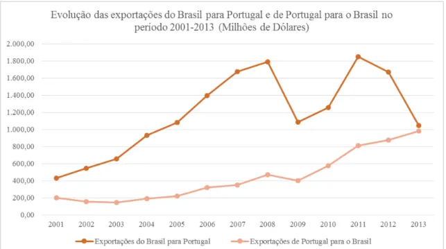 Gráfico 7: Evolução das exportações do Brasil para Portugal e de Portugal para o Brasil no período 2001- 2001-2013 (Milhões de Dólares) 