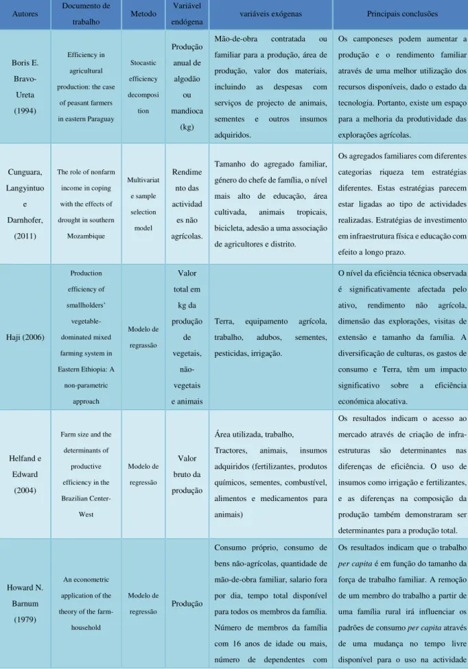 Tabela 4: Estudos econométricos relacionados com a pequena produção 