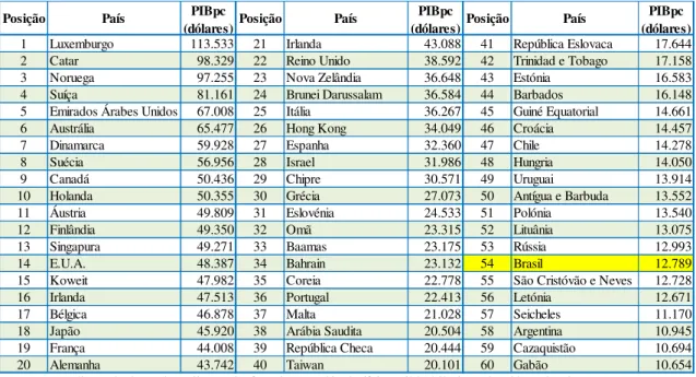 Tabela II - Ranking do PIBpc por País em 2011. 