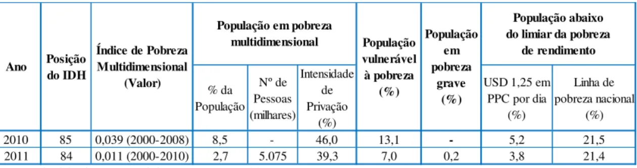 Tabela III - Índice de Pobreza Multidimensional, Brasil, 2010 e 2011. 