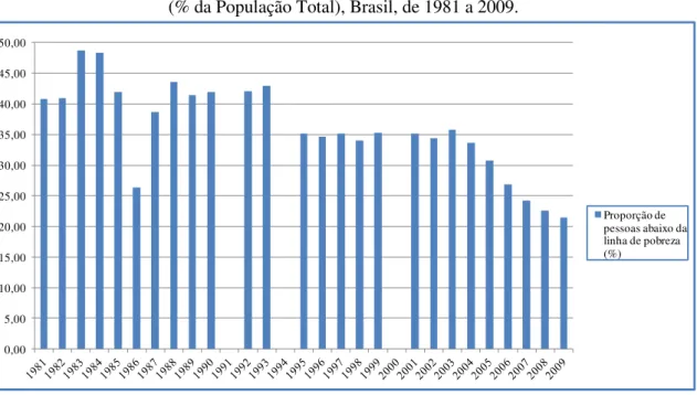 Figura 2 - Proporção de Pessoas abaixo da Linha Nacional de Pobreza  (% da População Total), Brasil, de 1981 a 2009