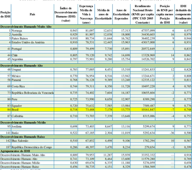 Tabela IV - Índice de Desenvolvimento Humano e suas Componentes, 2011. 