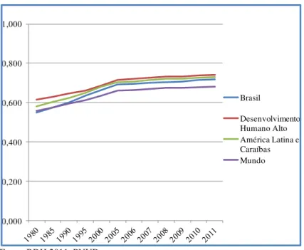 Figura 3 - Índice de Desenvolvimento Humano, de 1980 a 2011. 