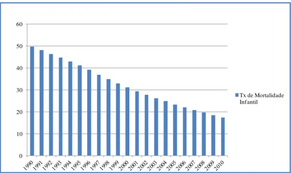Figura 5 - Taxa de Mortalidade Infantil por 1000 nados vivos, Brasil, de 1990 a 2010. 