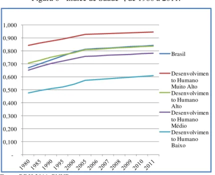 Figura 6 - Índice de Saúde 12 , de 1980 a 2011. 