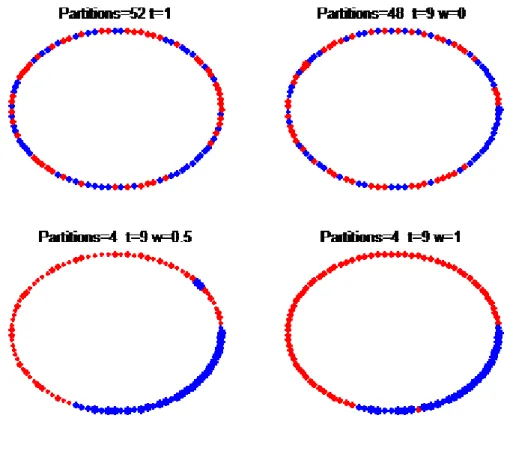Figure 1: The first plot shows the initial distribution of skilled and unskilled agents on a ring and the corresponding number of partitions of a typical run in any of the three scenarios