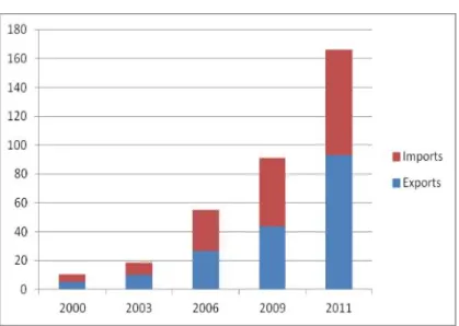 Figure No.13   Chinese – African Trade  