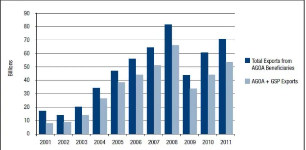 Figure No.16 - Exports from AGOA beneficiaries: Total Exports and AGOA and GSP  Eligible, 2001 - 2011 