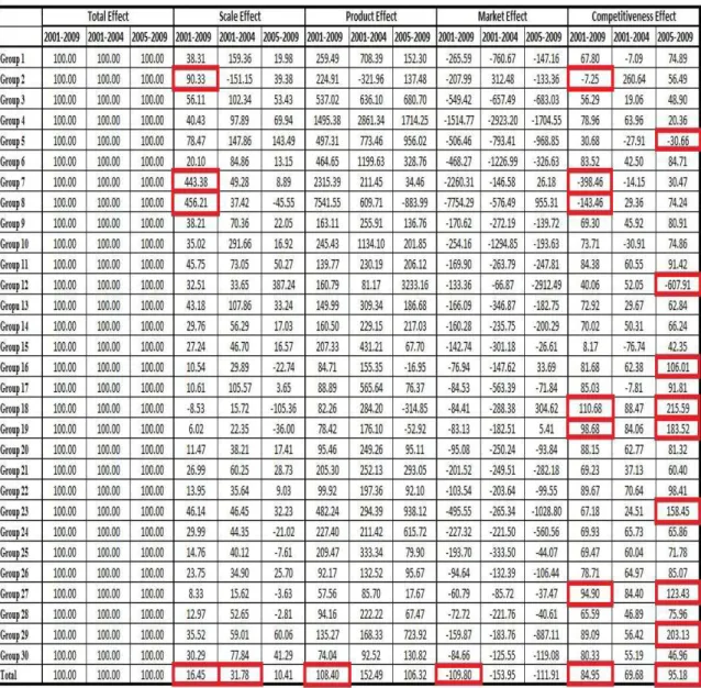 Table 5: China’s results of the Constant Market Share analysis per group between the  time period 2001 and 2009, and the sub-periods 2001-2004 and 2005-2009   