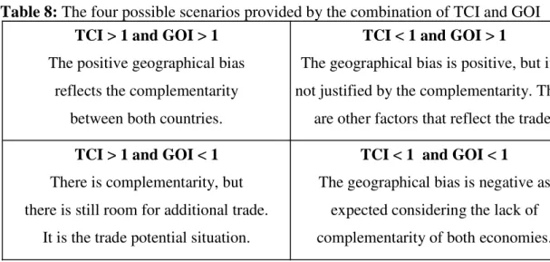 Table 8: The four possible scenarios provided by the combination of TCI and GOI 