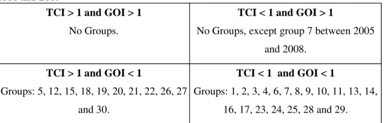 Table 11: China’s results of the combination of TCI and GOI between the time period  2001 and 2009 