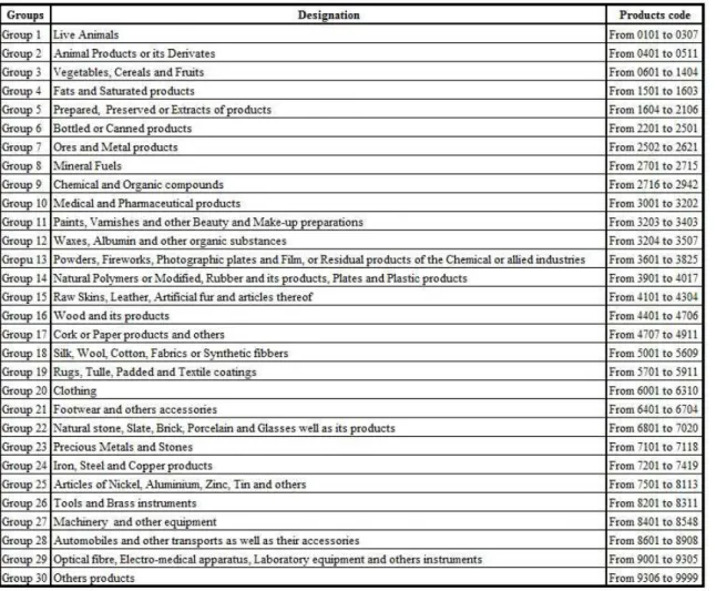 Table 1: List of groups that were created based on HS classification 