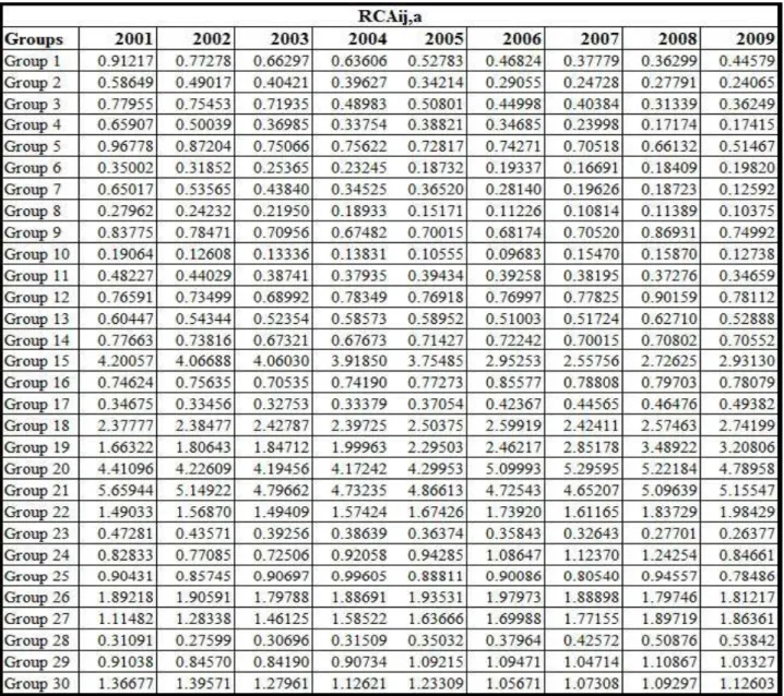 Table  2:  The  Revealed  Comparative  Advantage  Index  of  China’s  exports  to  EU(15)per  groups  between  2001 and 2009 