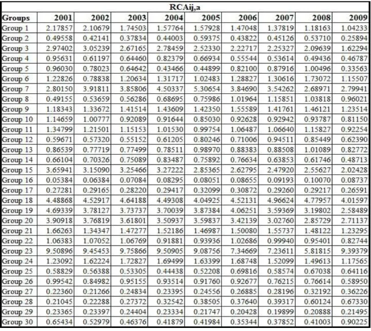 Table 3: The Revealed Comparative Advantage Index of India’s exports to EU(15) per groups between 2001  and 2009 