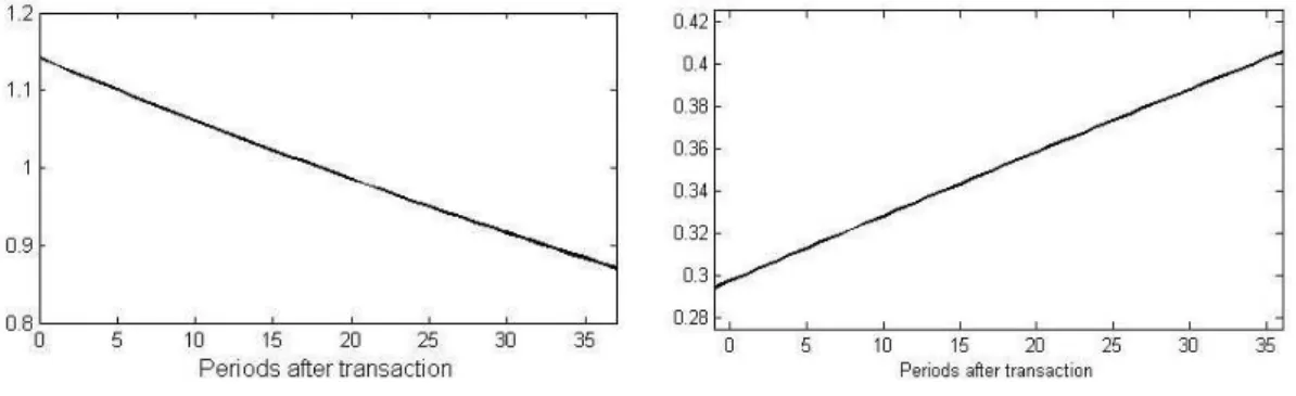 Figure 2: Consumption Figure 3: Labor Supply