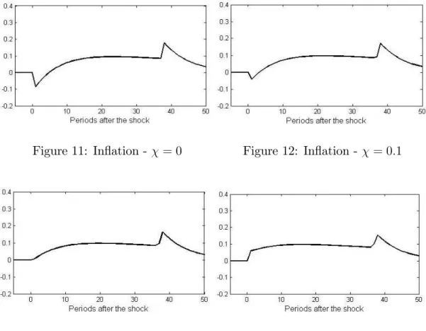Figure 11: In‡ation - = 0 Figure 12: In‡ation - = 0:1