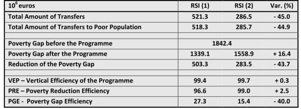 Table 7 - Simulated Impact of the means-tested conditions of the RSI  Efficiency 
