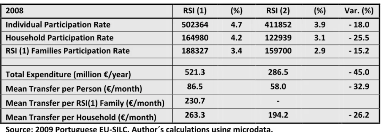 Table 1 - Simulated Impact of the means-tested conditions of the RSI - Main Results 