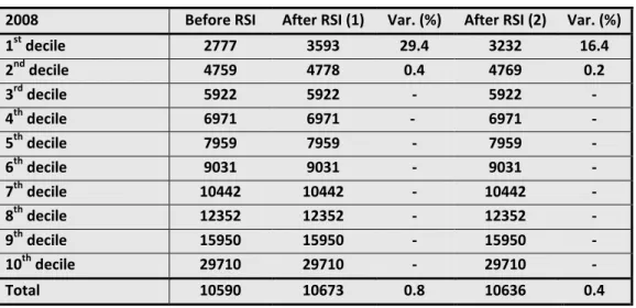 Table 2 - Simulated Impact of the means-tested conditions of the RSI  Equivalent Income by decile (euros/year) 