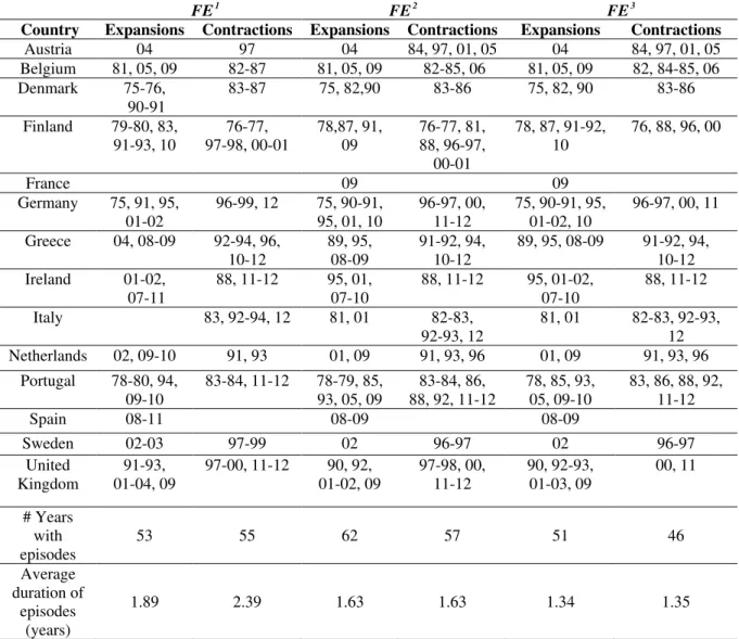 Table I - Identification of the fiscal episodes according to the different criteria  (1970-2012) 