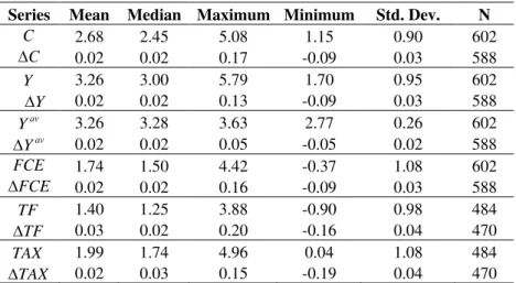 Table  III  shows the descriptive statistics for the series used in the estimations  presented in section 4.2