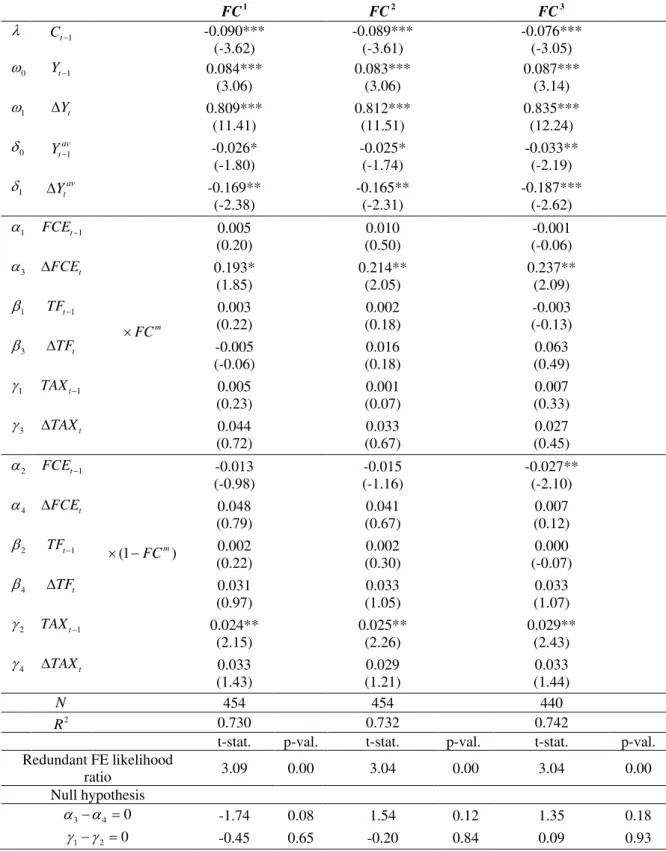 Table IV – Fixed Effects estimation results for specification (2)  FC 1 FC 2 FC 3 λ C t − 1 -0.090***  (-3.62)  -0.089*** (-3.61)  -0.076*** (-3.05)  ω 0 Yt − 1 0.084***  (3.06)  0.083*** (3.06)  0.087*** (3.14)  ω 1 ∆ Y t 0.809***  (11.41)  0.812*** (11.5