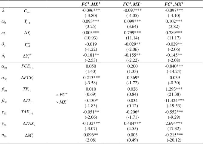 Table V – Fixed Effects estimation for specification (3): 1 st  output 