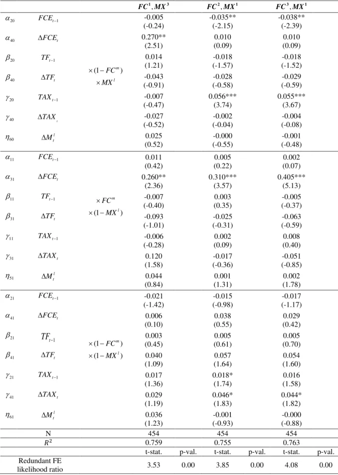 Table VI – Fixed Effects estimation for specification (3): 1 st  output (cont.)  1 , 3FCMX FC 2 , MX 1 FC 3 , MX 1 α 20 FCE t − 1 (1 FC m )× − MX l× -0.005  (-0.24)  -0.035** (-2.15)  -0.038** (-2.39) α40∆FCEt0.270** (2.51) 0.010 (0.09) 0.010 (0.09) β20TFt