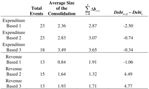 Table VIII – Expenditure and revenue based consolidations:  λ =2/3 